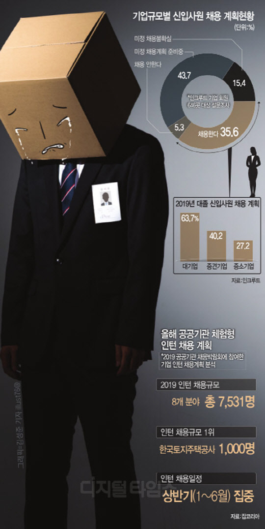 기업 10곳중 7곳 신규채용 머뭇...