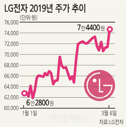 건강가전 호실적 주도… LG주가, 19% 수직상승