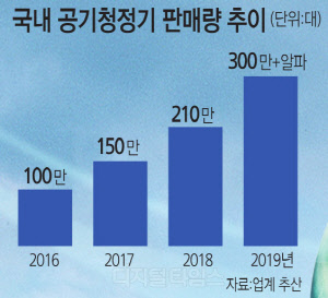 `더스트포비아` 일상 덮치자, 공기청정기·의류케어 떴다