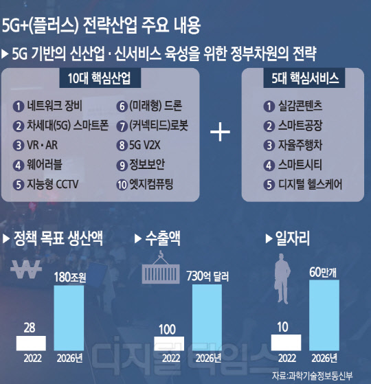 전후방 산업 1161兆 신시장 … 민간투자 늘려 5G 콘텐츠 꽃피운다