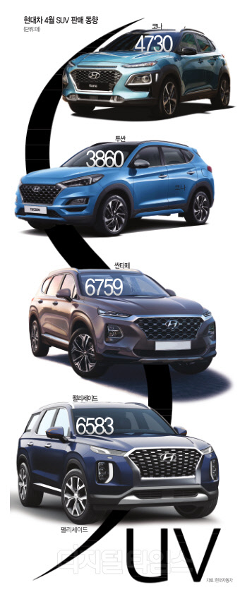 코나 `끌고` 팰리세이드 `밀고`… 질주하는 정의선의 SUV군단