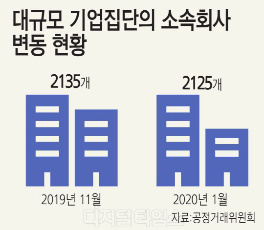 대기업집단 소속회사 3개월간 10곳 줄었다 - 뉴스 썸네일 이미지