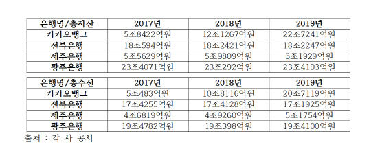 [카카오뱅크 3년]점포없는 인터넷은행, 지방은행 추월했다