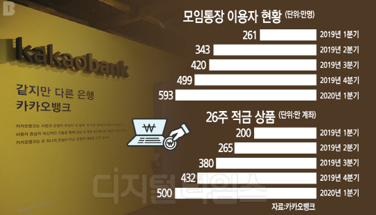 금융혁신 기반 `돌풍의 핵` 부상… `재미+적금` 결합 상품 대박행진