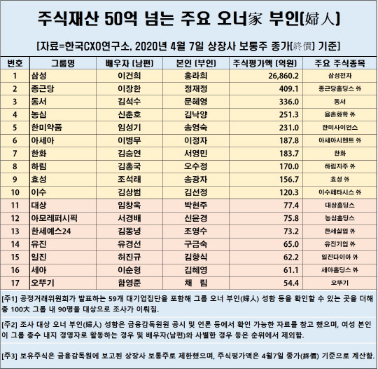 주식재산 100억 넘는 재벌家 부인 10명…아모레퍼시픽·오뚜기 50억↑