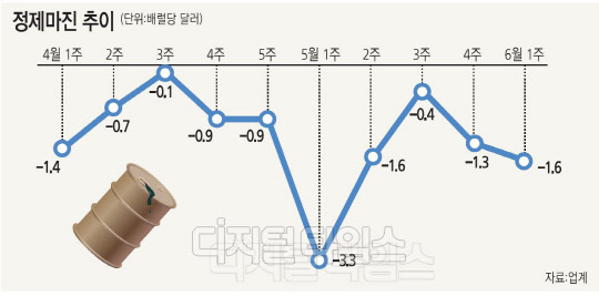 정제마진 세달째 `마이너스`… 마른 수건 짜내는 정유사