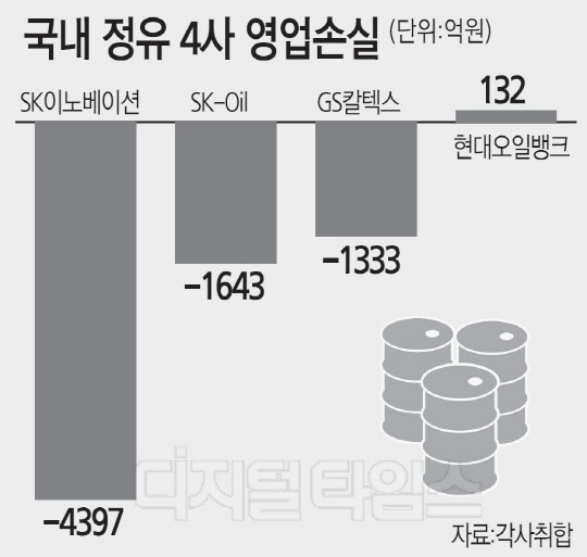 "영업손실 줄였지만"… 정유업계, 하반기 수익성 회복 안갯속