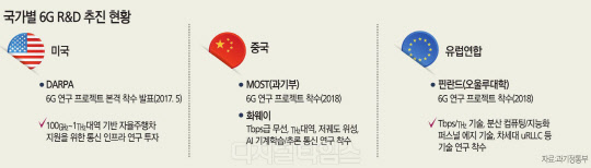 [`디지털-뉴노멀`의 미래를 묻다] 언택트시대 성장동력 `6G` 글로벌 경쟁
