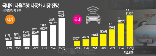 [`디지털-뉴노멀`의 미래를 묻다] 핸들 필요없는 자율車… 4·5단계 기술선점 전쟁