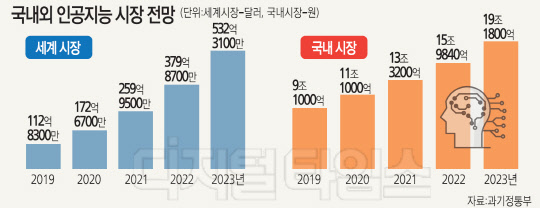 [`디지털-뉴노멀`의 미래를 묻다] 全산업 AI·빅데이터 중무장… 