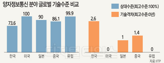 [`디지털-뉴노멀`의 미래를 묻다] 뒤처지면 `양자 종속국`… 글로벌 주도권 경쟁