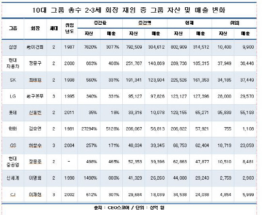 故 이건희 회장, 재임기간 삼성그룹 자산 790조 늘렸다