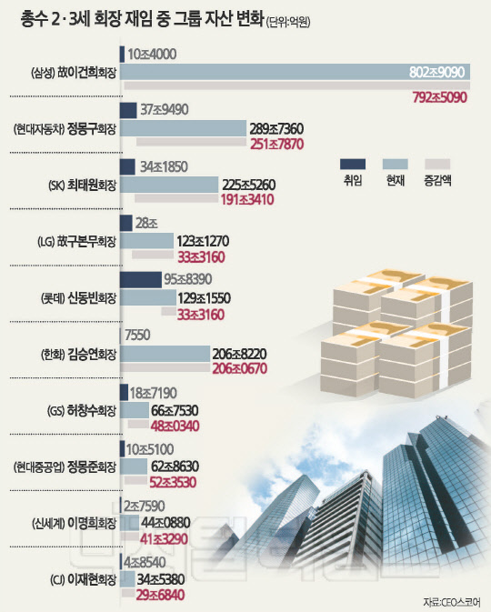 혁신 DNA로 자산 `790兆` 늘렸다