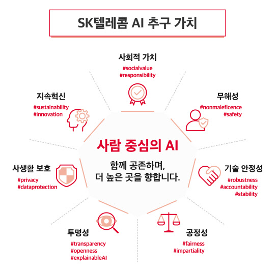 SKT, AI 컴퍼니 혁신 선언 발맞춰 `AI 이념` 설정