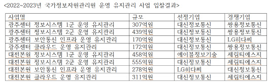 대신정보통신, 정부 데이터사업 싹쓸이 - 뉴스 썸네일 이미지