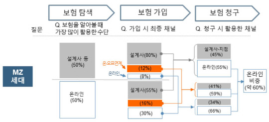 대한민국 디지털 보험산업 성장과 MZ세대 공략 마케팅 체계