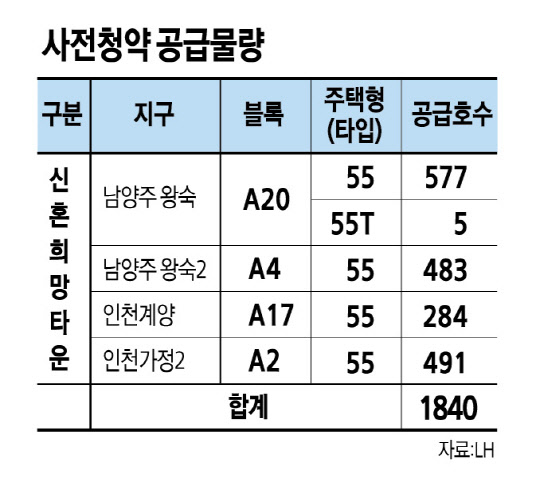 LH, 신혼희망타운 1840가구 사전청약 - 디지털타임스