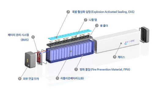 배터리 화재 차단에 ‘이런 방법이’…방화물질에 담겨 화재 방지