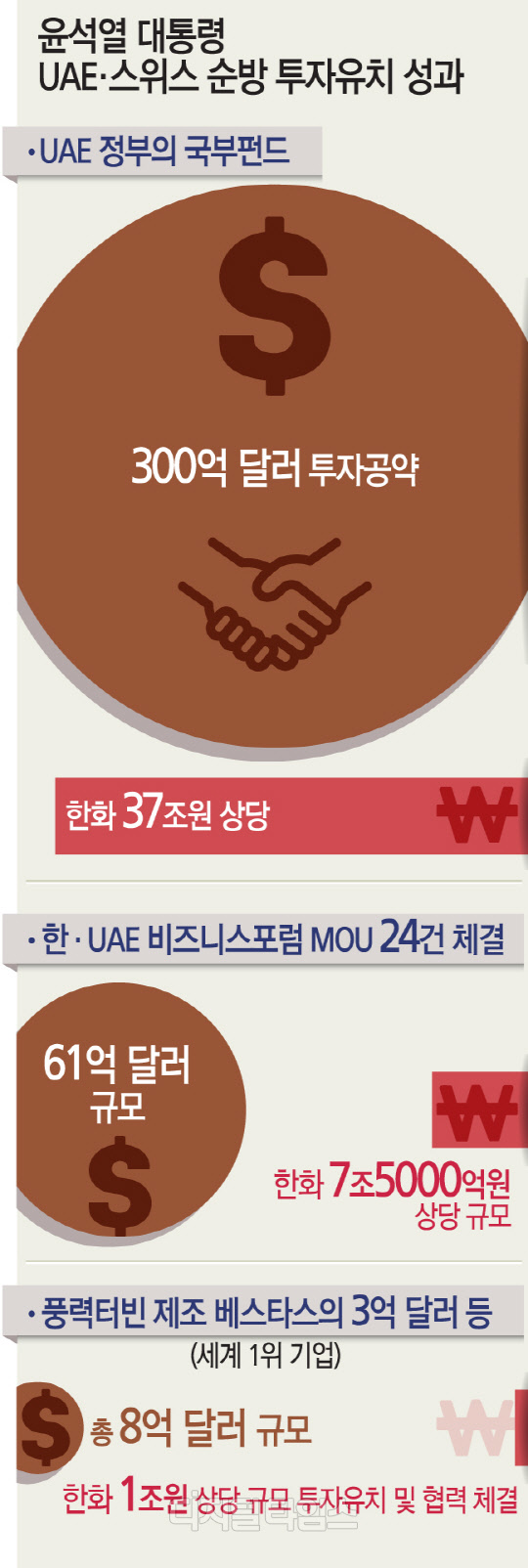 尹대통령 `세일즈 외교`] `영업사원` 尹 양손 두둑… 오일머니 37조·8.5조 투자유치 | 디지털타임스