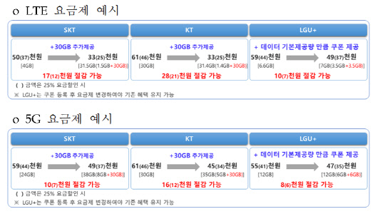 [尹, 비상경제민생회의] 모바일 데이터 한달 추가제공… 소상공 가스·전기요금 분할납부