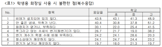 초·중·고 학생 10명 중 6명 
