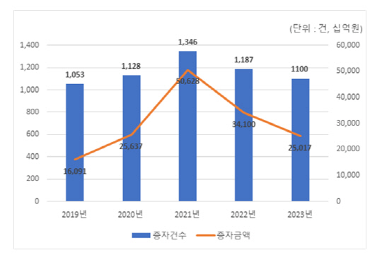 작년 유상증자 발행액 20%↓...3년 연속 내리막 - 뉴스 썸네일 이미지