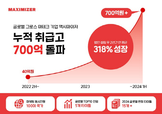 맥시마이저, 창업 2년 만에 누적 취급고 700억 돌파... "연이은 글로벌 T... - 뉴스 썸네일 이미지
