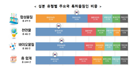 韓, 세계 탈모 화장품 시장 `주도`…특허출원 세계 1위