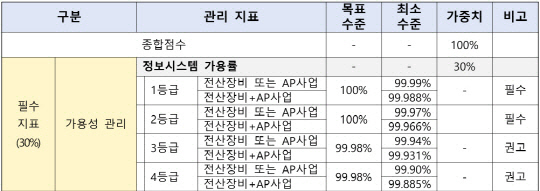 행정공공기관 정보시스템 등급 분류 기준은?