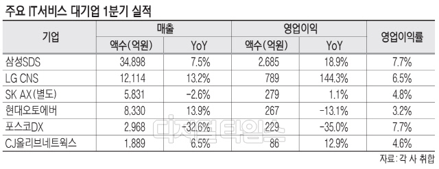 [팽동현의 테크픽] AI로 체질 개선 꾀하는 IT서비스 대기업들